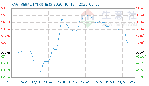 1月11日PA6与锦纶DTY比价指数图