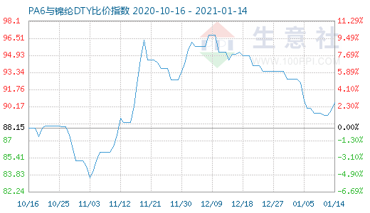 1月14日PA6与锦纶DTY比价指数图