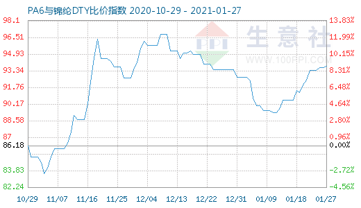 1月27日PA6与锦纶DTY比价指数图