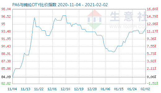 2月2日PA6与锦纶DTY比价指数图