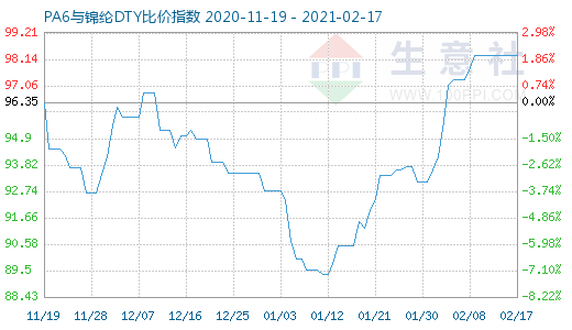 2月17日PA6与锦纶DTY比价指数图