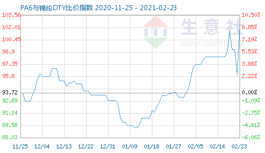 2月23日PA6与锦纶DTY比价指数图