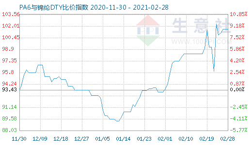 2月28日PA6与锦纶DTY比价指数图