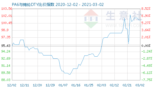 3月2日PA6与锦纶DTY比价指数图