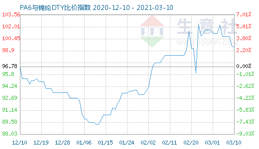 3月10日PA6与锦纶DTY比价指数图