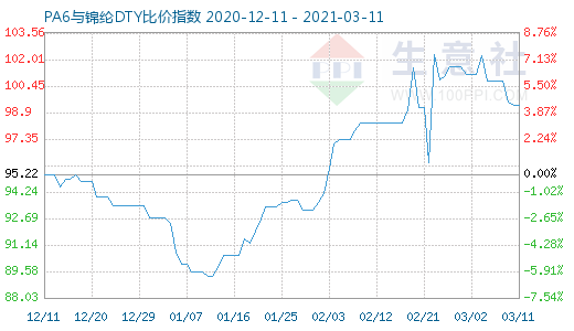 3月11日PA6与锦纶DTY比价指数图