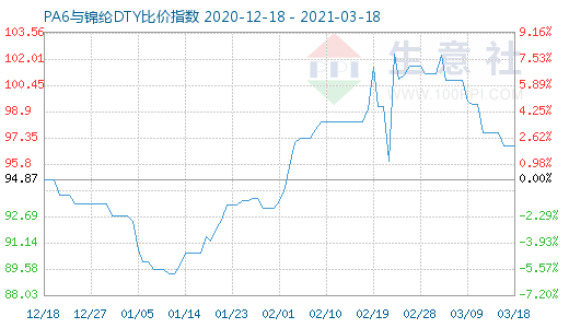 3月18日PA6与锦纶DTY比价指数图