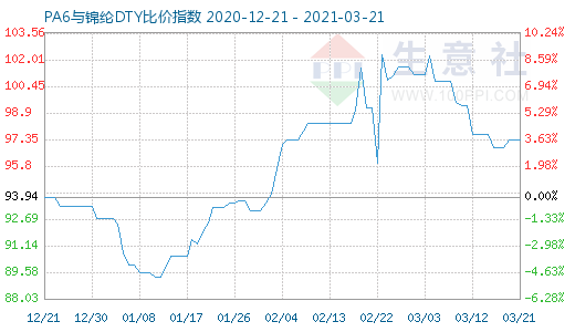 3月21日PA6与锦纶DTY比价指数图