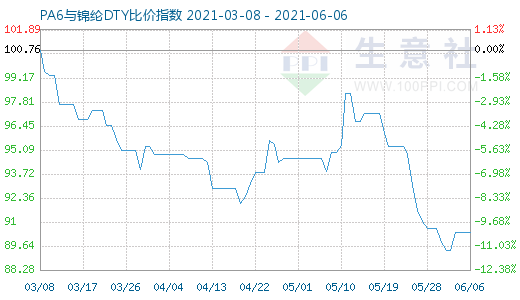 6月6日PA6与锦纶DTY比价指数图