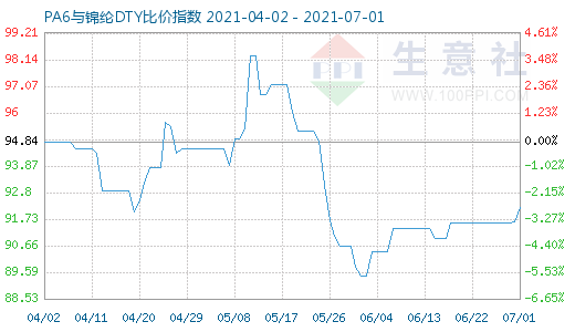 7月1日PA6与锦纶DTY比价指数图