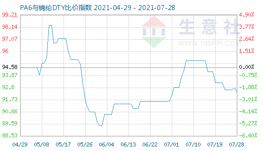 7月28日PA6与锦纶DTY比价指数图
