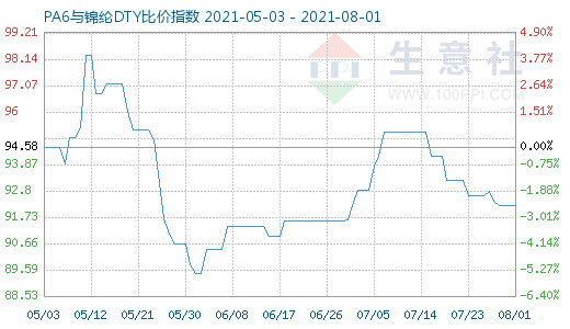 8月1日PA6与锦纶DTY比价指数图