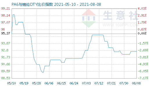 8月8日PA6与锦纶DTY比价指数图