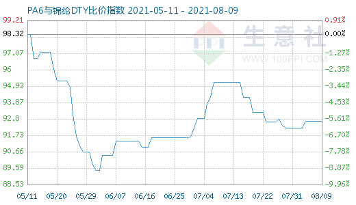 8月9日PA6与锦纶DTY比价指数图