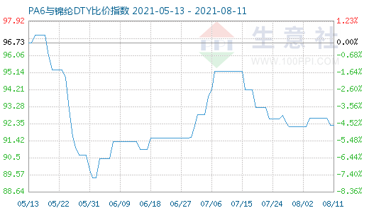 8月11日PA6与锦纶DTY比价指数图