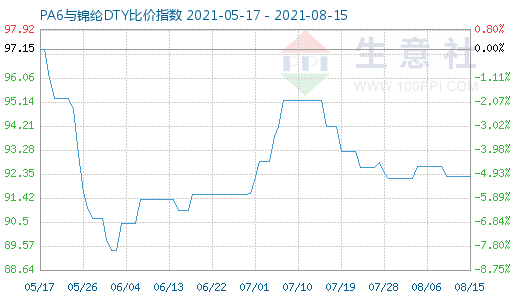 8月15日PA6与锦纶DTY比价指数图