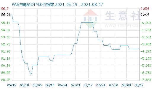 8月17日PA6与锦纶DTY比价指数图