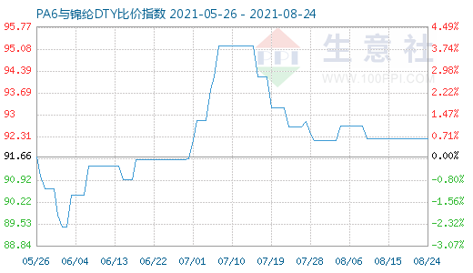 8月24日PA6与锦纶DTY比价指数图