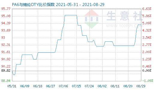 8月29日PA6与锦纶DTY比价指数图