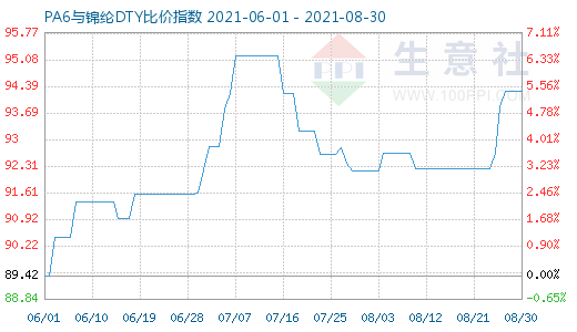 8月30日PA6与锦纶DTY比价指数图