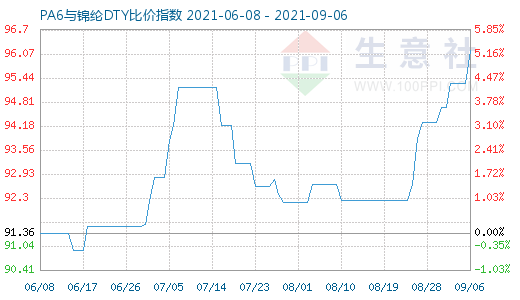 9月6日PA6与锦纶DTY比价指数图