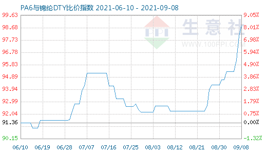 9月8日PA6与锦纶DTY比价指数图