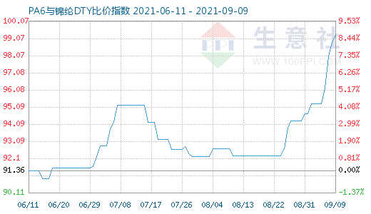 9月9日PA6与锦纶DTY比价指数图