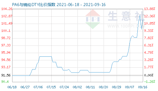 9月16日PA6与锦纶DTY比价指数图