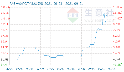 9月21日PA6与锦纶DTY比价指数图