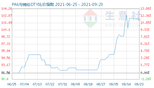 9月23日PA6与锦纶DTY比价指数图