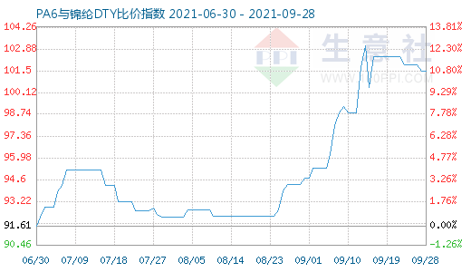 9月28日PA6与锦纶DTY比价指数图