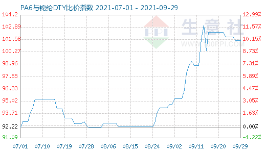 9月29日PA6与锦纶DTY比价指数图