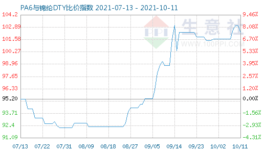 10月11日PA6与锦纶DTY比价指数图