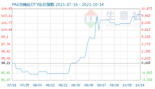 10月14日PA6与锦纶DTY比价指数图