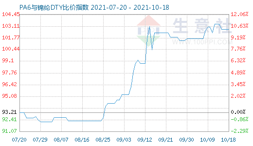 10月18日PA6与锦纶DTY比价指数图