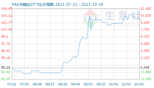 10月19日PA6与锦纶DTY比价指数图