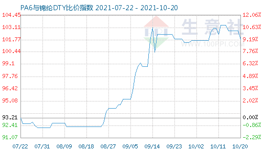 10月20日PA6与锦纶DTY比价指数图