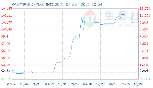 10月24日PA6与锦纶DTY比价指数图