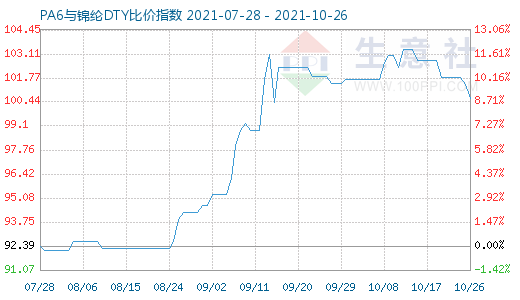 10月26日PA6与锦纶DTY比价指数图