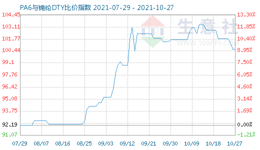 10月27日PA6与锦纶DTY比价指数图