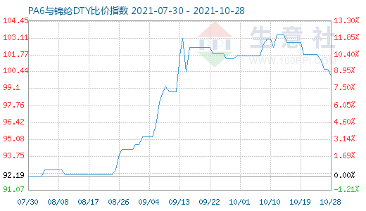 10月28日PA6与锦纶DTY比价指数图