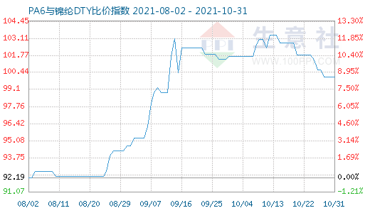 10月31日PA6与锦纶DTY比价指数图