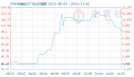 11月1日PA6与锦纶DTY比价指数图