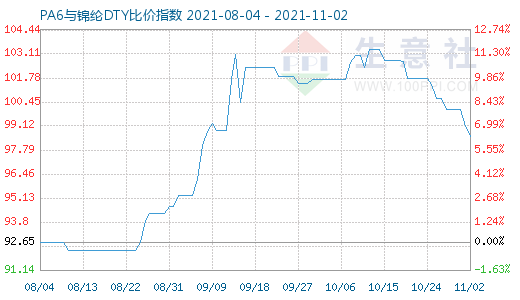 11月2日PA6与锦纶DTY比价指数图