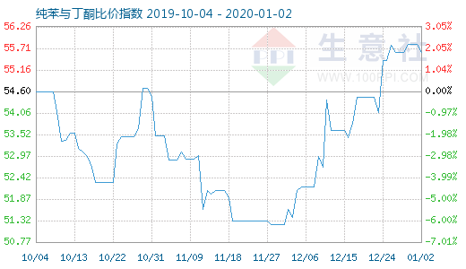 1月2日纯苯与丁酮比价指数图