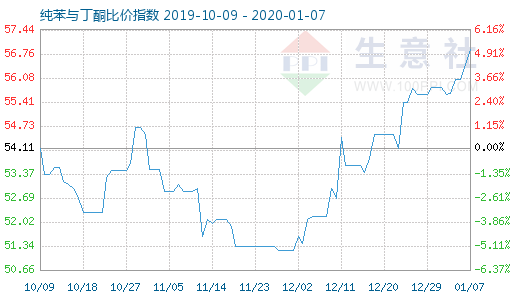 1月7日纯苯与丁酮比价指数图