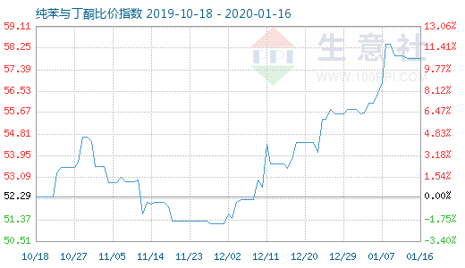 1月16日纯苯与丁酮比价指数图