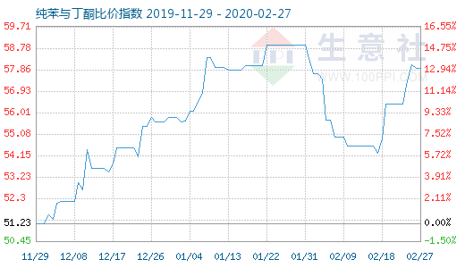 2月27日纯苯与丁酮比价指数图