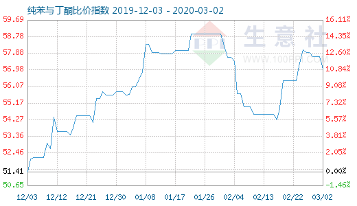 3月2日纯苯与丁酮比价指数图