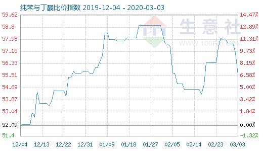 3月3日纯苯与丁酮比价指数图